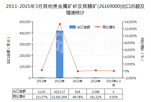 2011-2015年3月其他貴金屬礦砂及其精礦(26169000)出口總額及增速統(tǒng)計